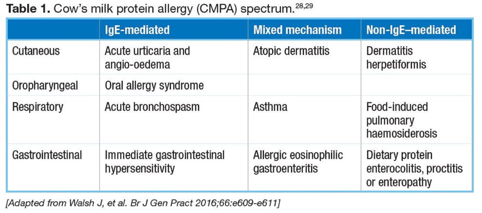 Management of cow’s milk protein allergy (CMPA) and other ...