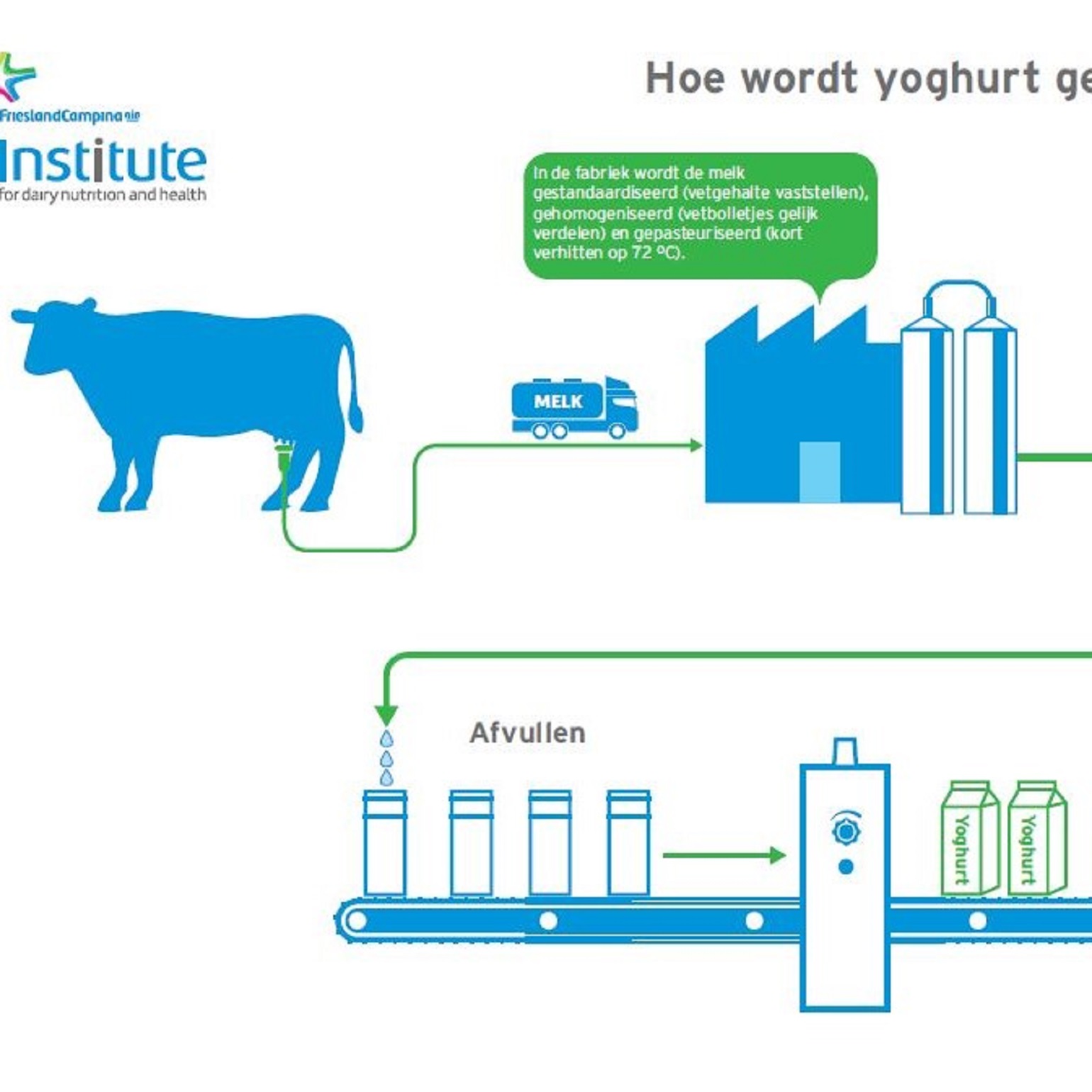 Yoghurt is een gefermenteerd melkproduct. Fermentatie is het proces waarbij melksuiker wordt